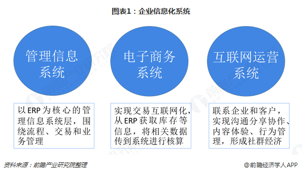 2018年企业信息化行业市场规模与发展趋势 企业服务社交化价值凸显