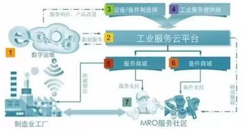 从产业互联网到工业互联网 MRO领域B2B的互联网信息服务转型